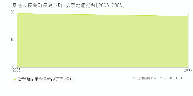 桑名市長島町長島下町の地価公示推移グラフ 