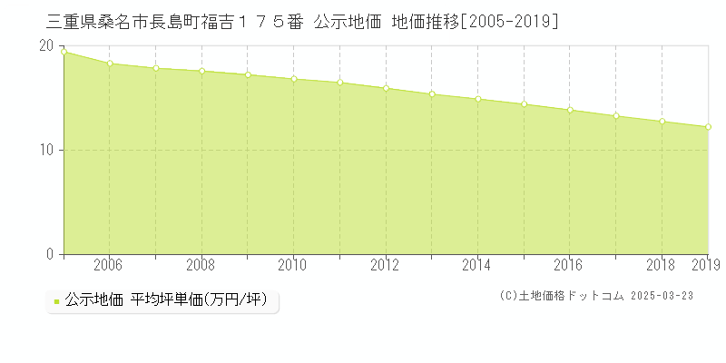 三重県桑名市長島町福吉１７５番 公示地価 地価推移[2005-2019]