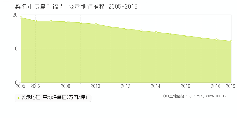 長島町福吉(桑名市)の公示地価推移グラフ(坪単価)[2005-2019年]