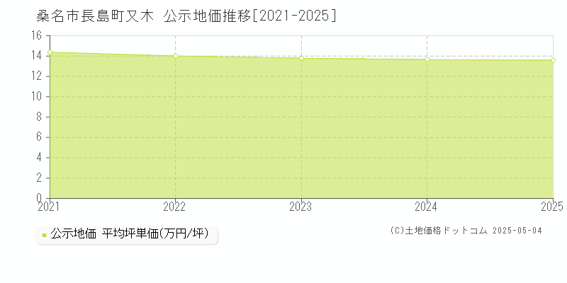 長島町又木(桑名市)の公示地価推移グラフ(坪単価)[2021-2025年]