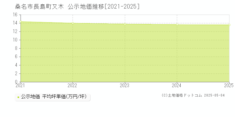 桑名市長島町又木の地価公示推移グラフ 