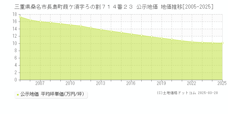 三重県桑名市長島町葭ケ須字ろの割７１４番２３ 公示地価 地価推移[2005-2025]