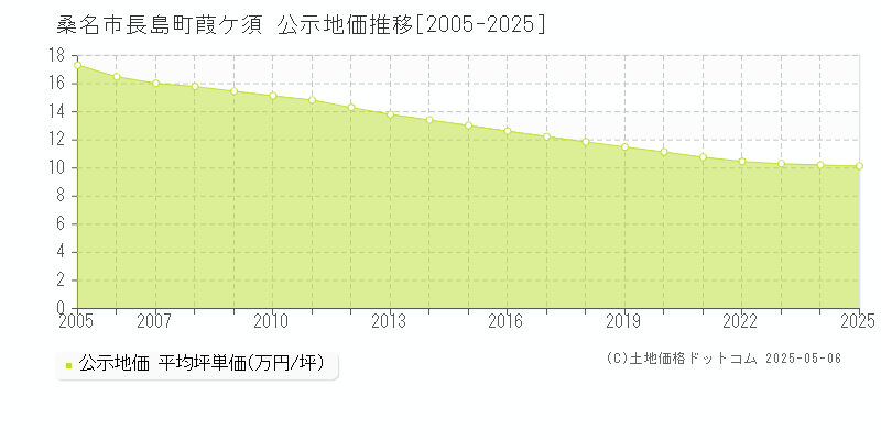 長島町葭ケ須(桑名市)の公示地価推移グラフ(坪単価)[2005-2025年]