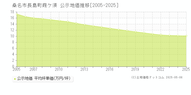 桑名市長島町葭ケ須の地価公示推移グラフ 