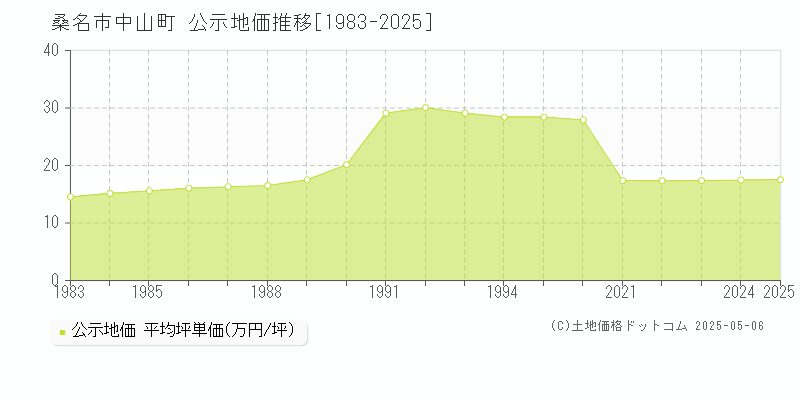 中山町(桑名市)の公示地価推移グラフ(坪単価)[1983-2025年]