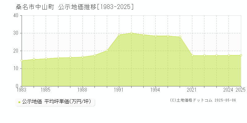 桑名市中山町の地価公示推移グラフ 