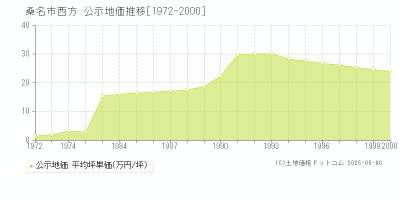 西方(桑名市)の公示地価推移グラフ(坪単価)[1972-2000年]