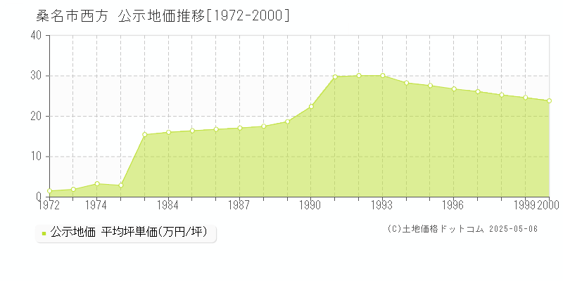 桑名市西方の地価公示推移グラフ 