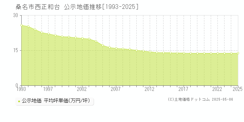西正和台(桑名市)の公示地価推移グラフ(坪単価)[1993-2025年]