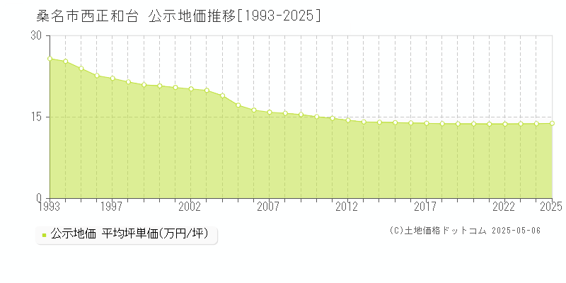 桑名市西正和台の地価公示推移グラフ 