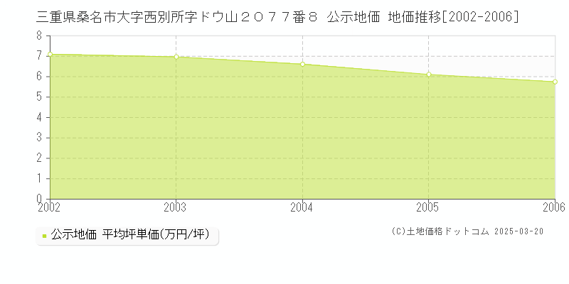 三重県桑名市大字西別所字ドウ山２０７７番８ 公示地価 地価推移[2002-2006]