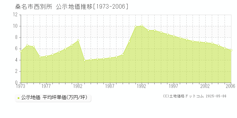西別所(桑名市)の公示地価推移グラフ(坪単価)[1973-2006年]