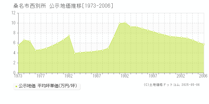 桑名市西別所の地価公示推移グラフ 