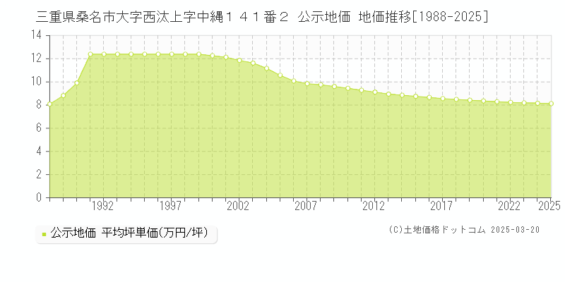 三重県桑名市大字西汰上字中縄１４１番２ 公示地価 地価推移[1988-2025]