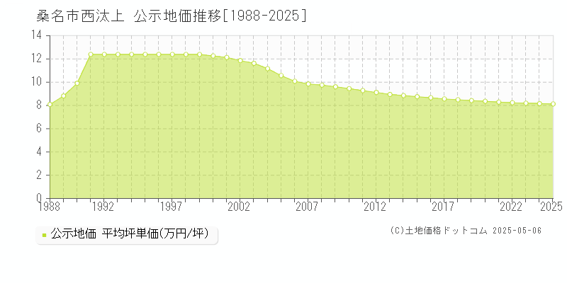 西汰上(桑名市)の公示地価推移グラフ(坪単価)[1988-2025年]