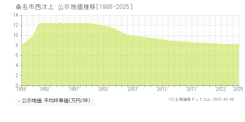 桑名市西汰上の地価公示推移グラフ 