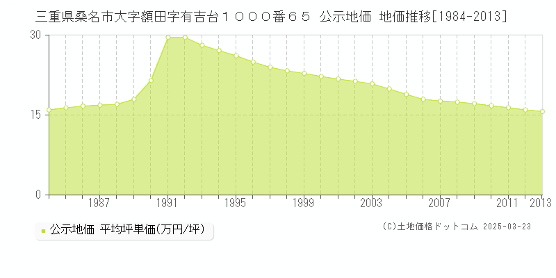 三重県桑名市大字額田字有吉台１０００番６５ 公示地価 地価推移[1984-2013]