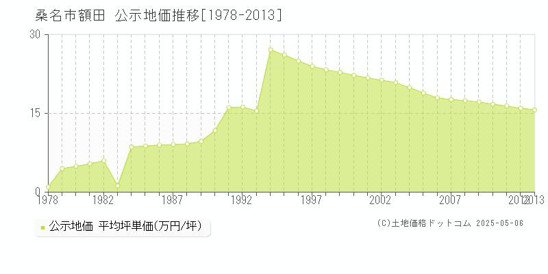 額田(桑名市)の公示地価推移グラフ(坪単価)[1978-2013年]