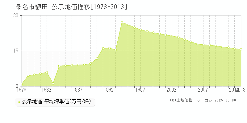 桑名市額田の地価公示推移グラフ 