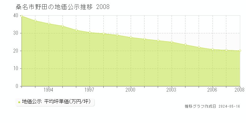 桑名市野田の地価公示推移グラフ 