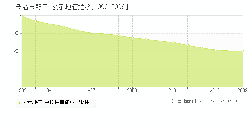 野田(桑名市)の公示地価推移グラフ(坪単価)[1992-2008年]