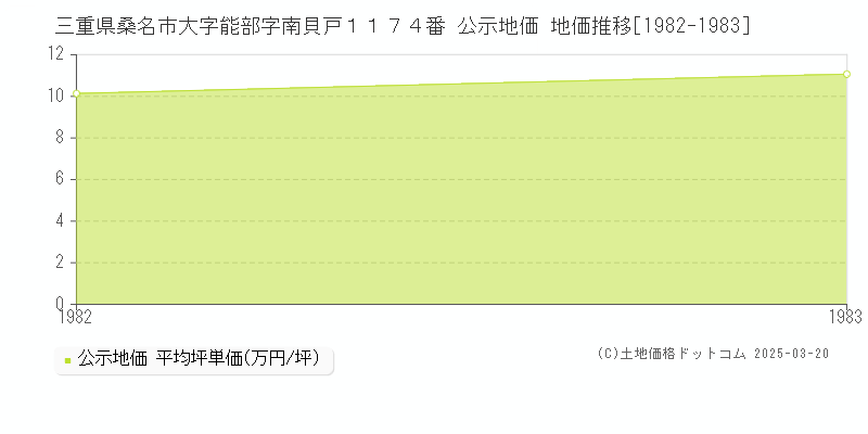 三重県桑名市大字能部字南貝戸１１７４番 公示地価 地価推移[1982-1983]