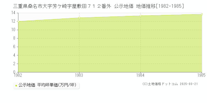 三重県桑名市大字芳ケ崎字屋敷田７１２番外 公示地価 地価推移[1982-1985]