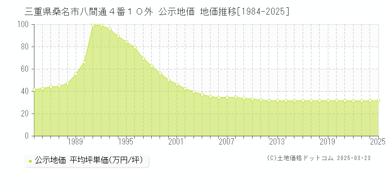三重県桑名市八間通４番１０外 公示地価 地価推移[1984-2025]