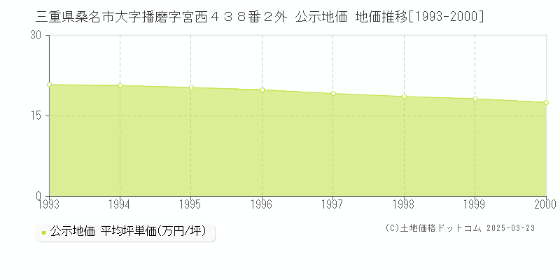 三重県桑名市大字播磨字宮西４３８番２外 公示地価 地価推移[1993-2000]