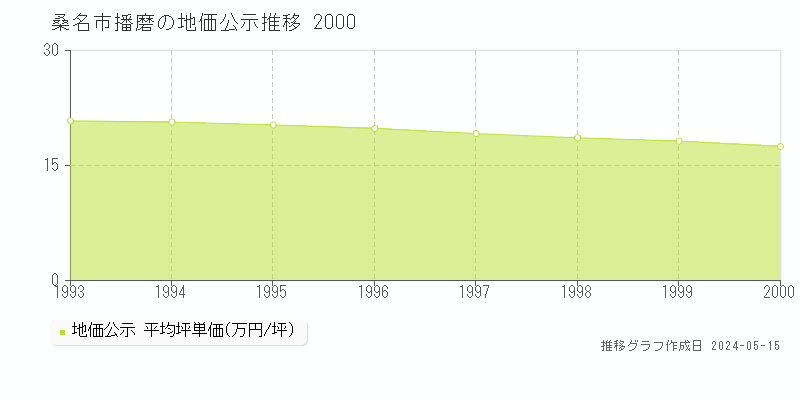 桑名市播磨の地価公示推移グラフ 