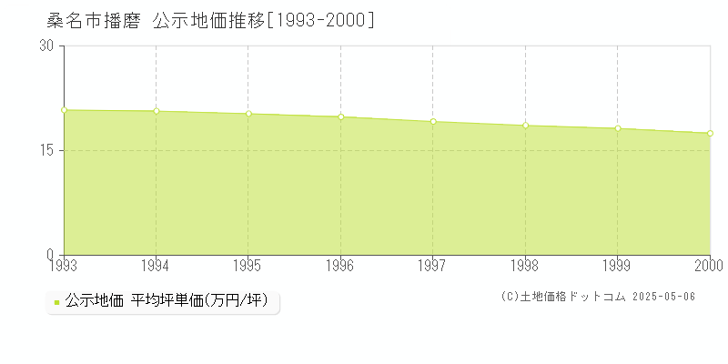 播磨(桑名市)の公示地価推移グラフ(坪単価)[1993-2000年]