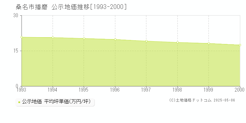 桑名市播磨の地価公示推移グラフ 