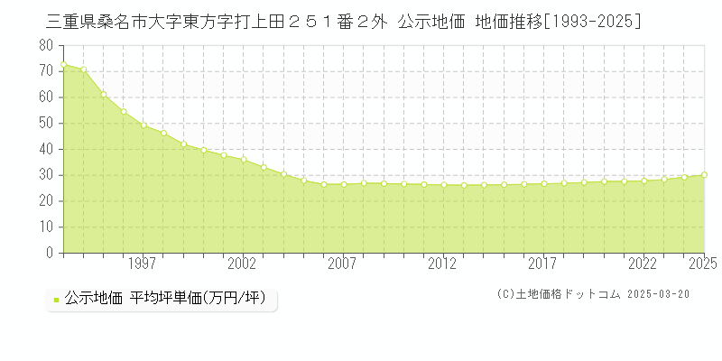 三重県桑名市大字東方字打上田２５１番２外 公示地価 地価推移[1993-2025]