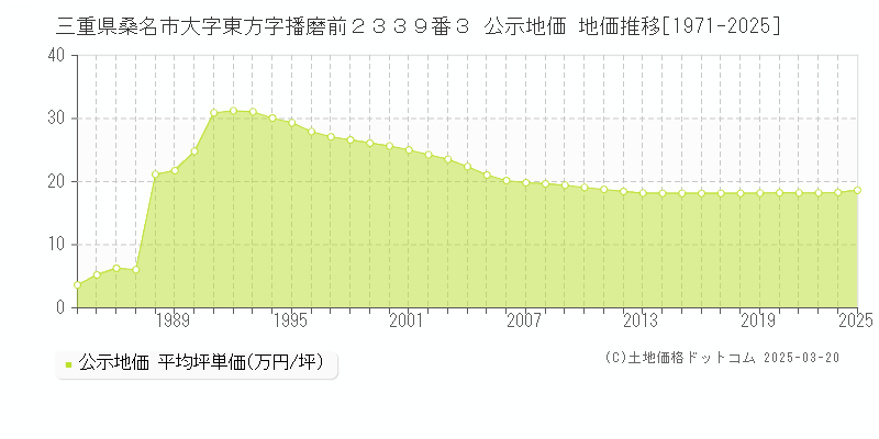 三重県桑名市大字東方字播磨前２３３９番３ 公示地価 地価推移[1971-2025]