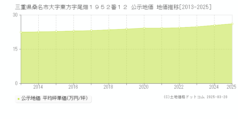 三重県桑名市大字東方字尾畑１９５２番１２ 公示地価 地価推移[2013-2025]
