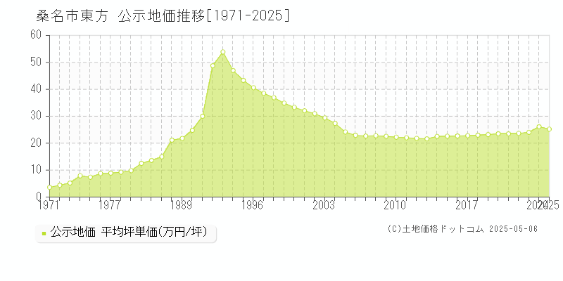 東方(桑名市)の公示地価推移グラフ(坪単価)[1971-2025年]