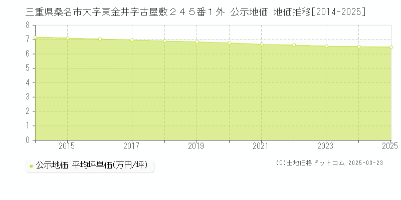 三重県桑名市大字東金井字古屋敷２４５番１外 公示地価 地価推移[2014-2025]