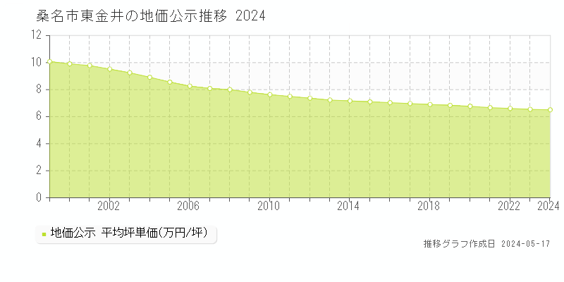桑名市東金井の地価公示推移グラフ 