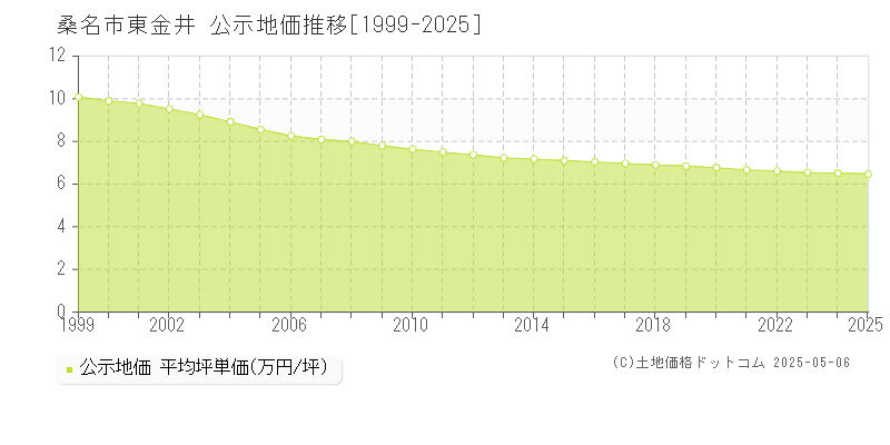 東金井(桑名市)の公示地価推移グラフ(坪単価)[1999-2025年]