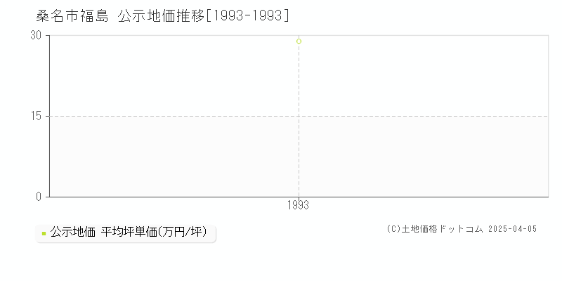 桑名市福島の地価公示推移グラフ 