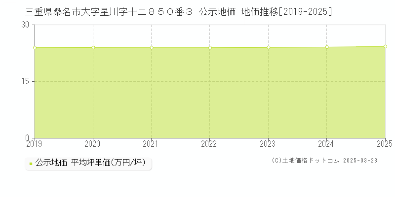 三重県桑名市大字星川字十二８５０番３ 公示地価 地価推移[2019-2025]