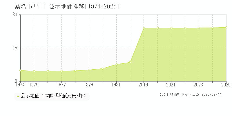 星川(桑名市)の公示地価推移グラフ(坪単価)[1974-2025年]