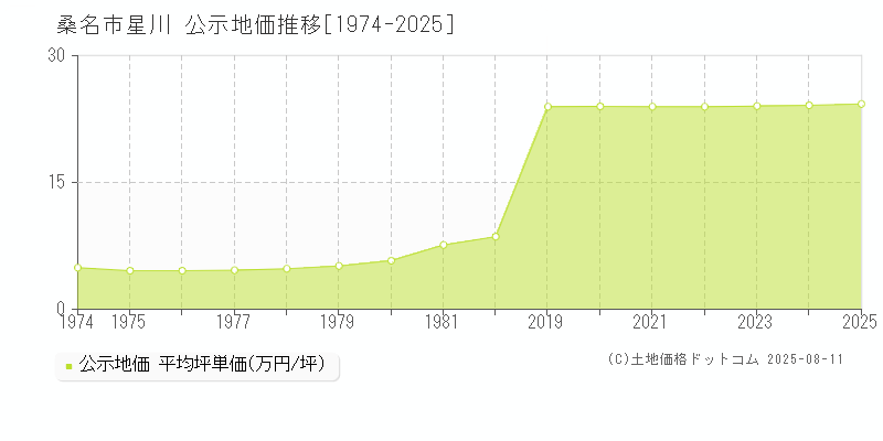 桑名市星川の地価公示推移グラフ 