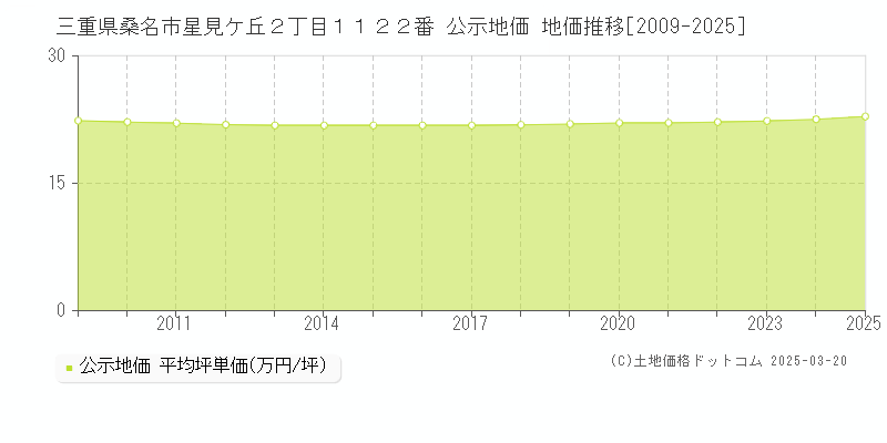 三重県桑名市星見ケ丘２丁目１１２２番 公示地価 地価推移[2009-2025]