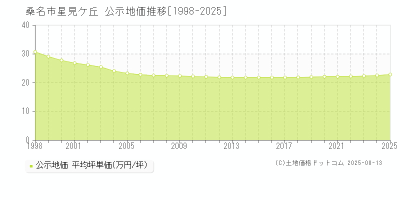 星見ケ丘(桑名市)の公示地価推移グラフ(坪単価)[1998-2025年]