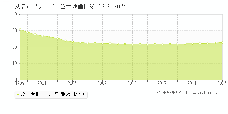 桑名市星見ケ丘の地価公示推移グラフ 