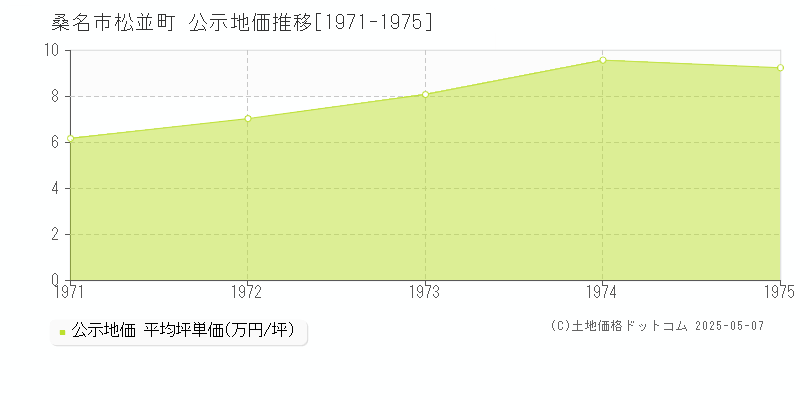 松並町(桑名市)の公示地価推移グラフ(坪単価)[1971-1975年]
