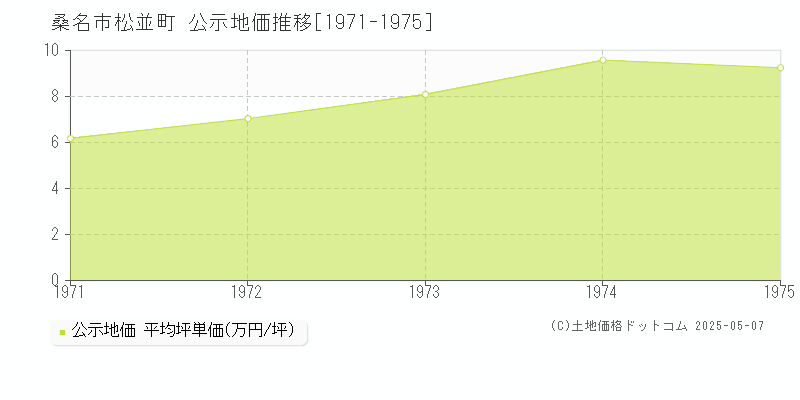 桑名市松並町の地価公示推移グラフ 