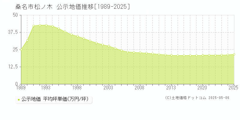 松ノ木(桑名市)の公示地価推移グラフ(坪単価)[1989-2025年]