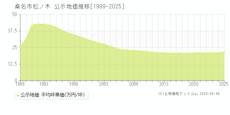 桑名市松ノ木の地価公示推移グラフ 